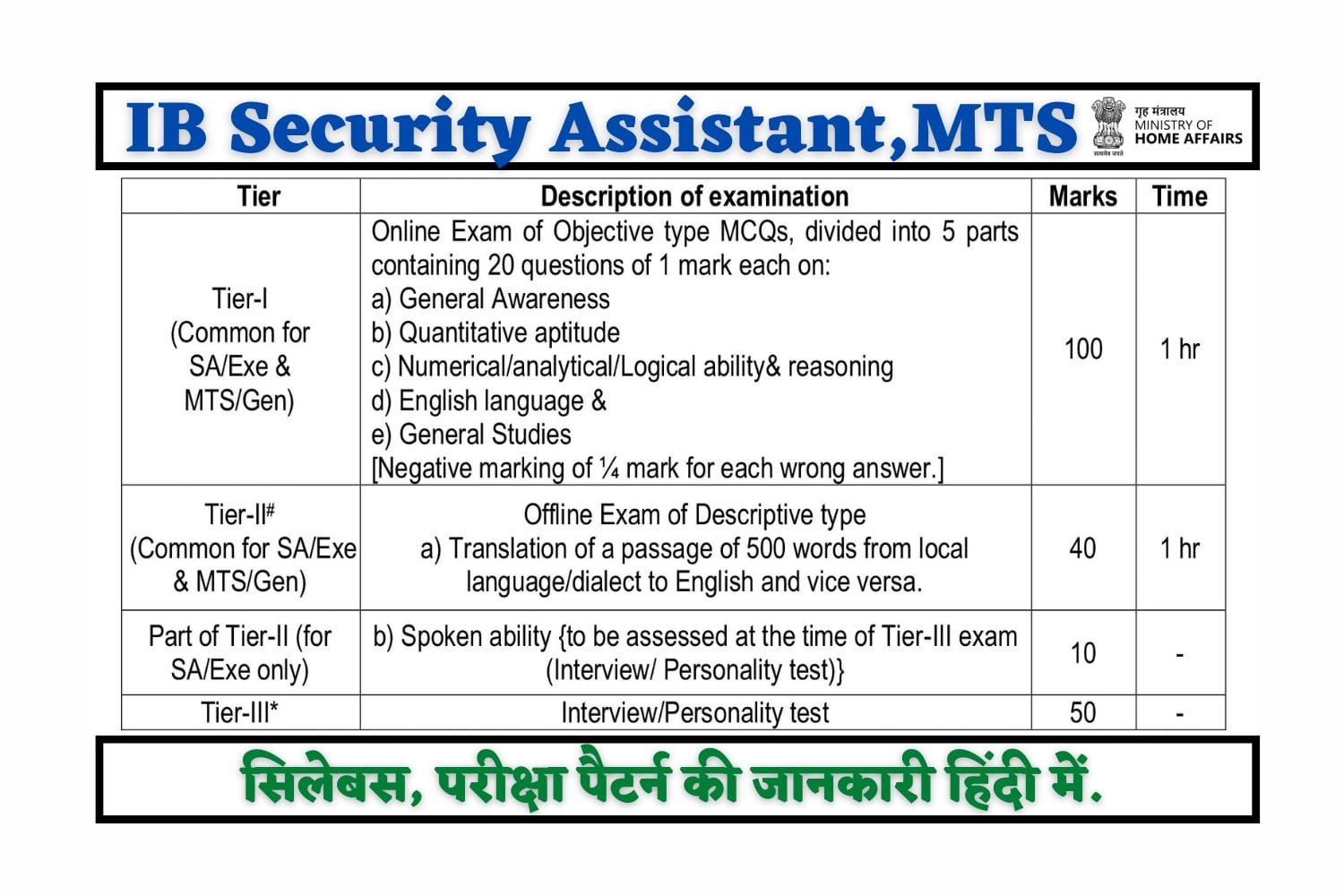 IB Security Assistant, MTS Syllabus 2023 in Hindi | IB सुरक्षा सहायक, MTS सिलेबस हिंदी में