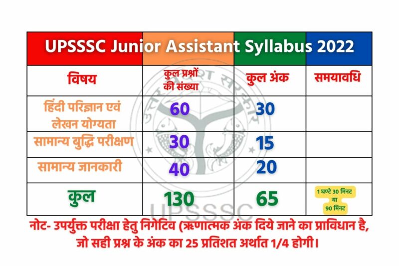 UPSSSC Junior Assistant Syllabus Hindi